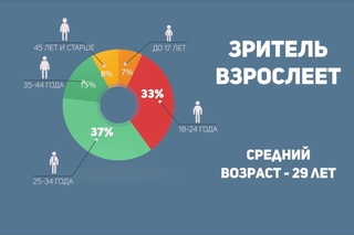 III Всероссийский опрос киноаудитории