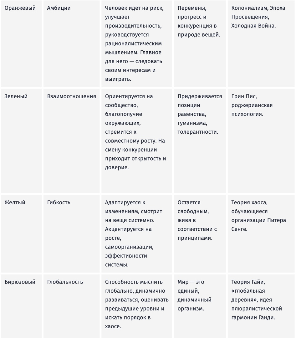 Спиральная динамика Грейвза: почему она полезна HR-специалистам?, изображение №5