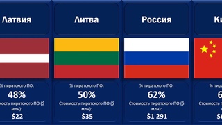 Рейтинг стран по уровню использования пиратского ПО (сравнение)