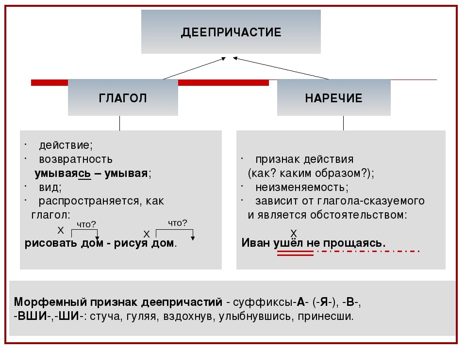 Наречие сильно сильно образовано. Как отличить деепричастие от наречия. Глагол наречие. Наречие и деепричастие. Глагол деепричастие примеры.